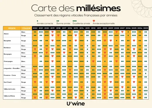 Guide des millésimes